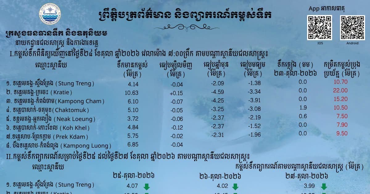 ស្ថានភាពទឹកទន្លេ នៅតាមស្ថានីយជលសាស្ត្រទន្លេមេគង្គ ទន្លេសាប និង​ទន្លេបាសាក់ ស្រកជាបន្តបន្ទាប់