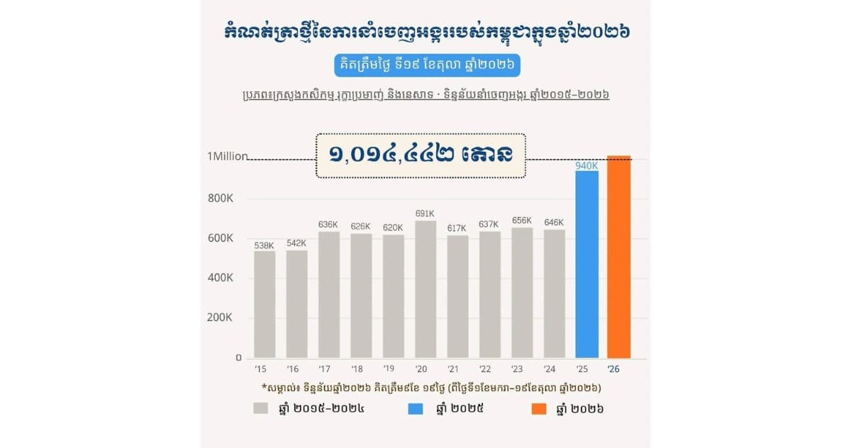 អបអរសាទរកម្ពុជា បានបំបែកកំណត់ត្រាប្រវត្តិសាស្ត្រនៃការនាំចេញអង្ករច្រើនជាង ១លានតោន