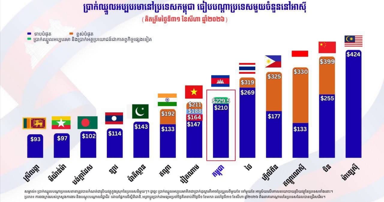 ឆ្នាំ២០២៦៖ប្រាក់ឈ្នួលអប្បបរមាសរុបនៅកម្ពុជាខ្ពស់ជាងវៀតណាម ឥណ្ឌា ប៉ាគីស្ថាន ស្រីលង្កា មីយ៉ាន់ម៉ា បង់ក្លាដេស និងឡាវ