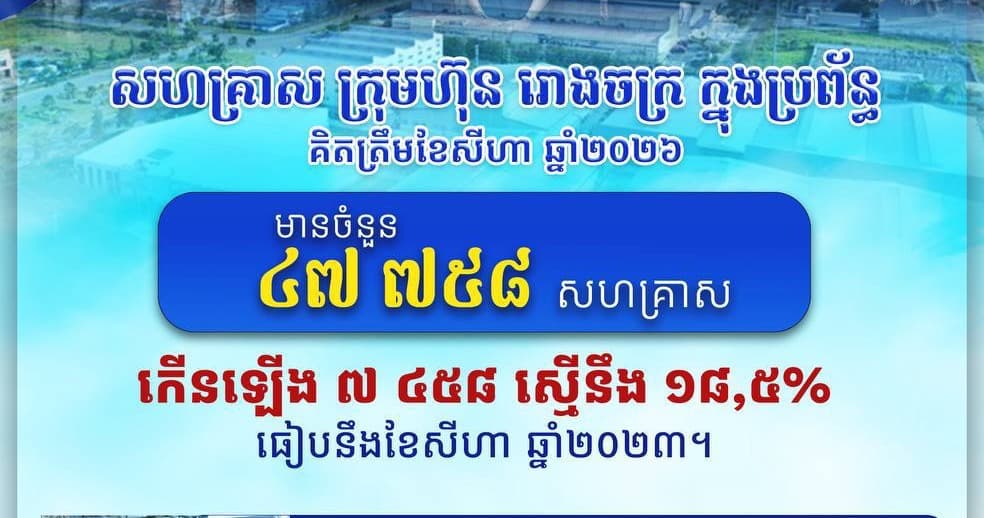 សហគ្រាស ក្រុមហ៊ុន រោងចក្រ ក្នុងប្រព័ន្ធគិតត្រឹមខែសីហា ឆ្នាំ២០២៦ កើនឡើង ១៨,៥% ធៀបនឹងខែសីហា ឆ្នាំ២០២៣