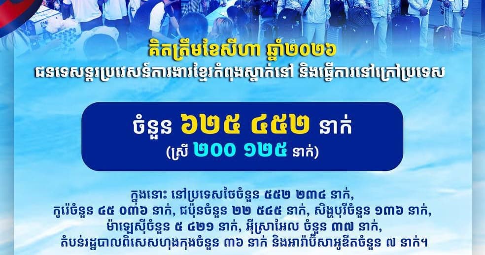 គិតត្រឹមខែសីហា ឆ្នាំ២០២៦ ជនទេសន្តរប្រវេសន៍ការងារខ្មែរកំពុងស្នាក់នៅ និងធ្វើការនៅក្រៅប្រទេស ចំនួន ៦២៥ ៤៥២នាក់