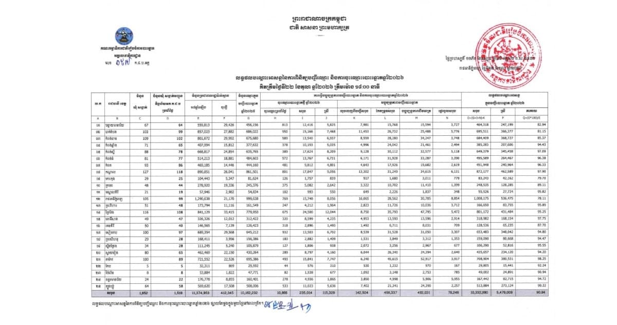 សេចក្តីប្រកាសព័ត៌មាន ស្តីពី លទ្ធផលបណ្ដោះអាសន្ននៃការពិនិត្យបញ្ជីឈ្មោះ និងការចុះឈ្មោះបោះឆ្នោត ថ្ងៃទី២២ ខែតុលា ឆ្នាំ២០២៦