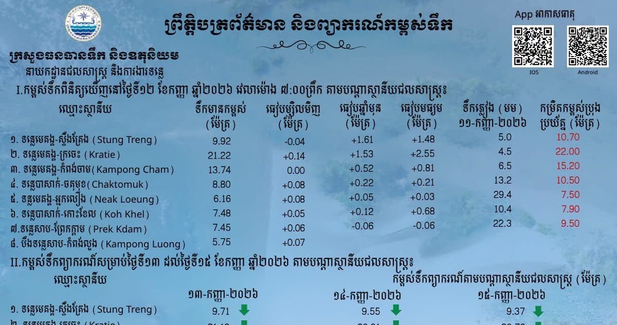 ស្ថានភាពទឹកទន្លេ នៅតាមស្ថានីយជលសាស្ត្រទន្លេមេគង្គ ទន្លេសាប និង​ទន្លេបាសាក់ កំពុងស្រកនិងឡើងបន្តិចបន្តួច