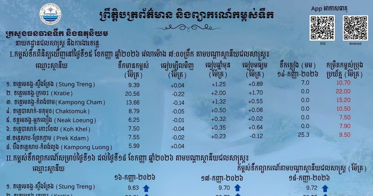 ស្ថានភាពទឹកទន្លេ បៅតាមស្ថានីយជលសាស្ត្រទន្លេមេគង្គ ទន្លេសាប និង​ទន្លេបាសាក់ ទឹកបាននិងកំពុងស្រកនិងឡើងបន្តិចបន្តួច