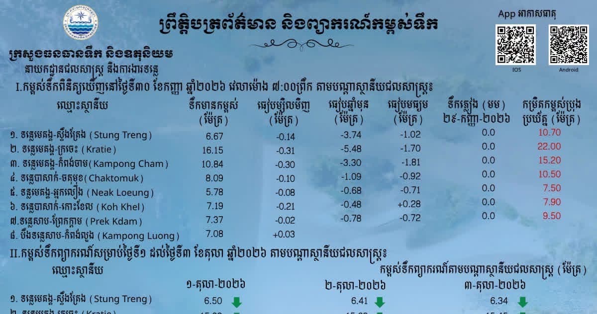 ស្ថានភាពទឹកទន្លេ នៅតាមស្ថានីយជលសាស្ត្រទន្លេមេគង្គ ទន្លេសាប និង​ទន្លេបាសាក់ ទឹកបាននឹងកំពុងស្រកជាបន្តបន្ទាប់