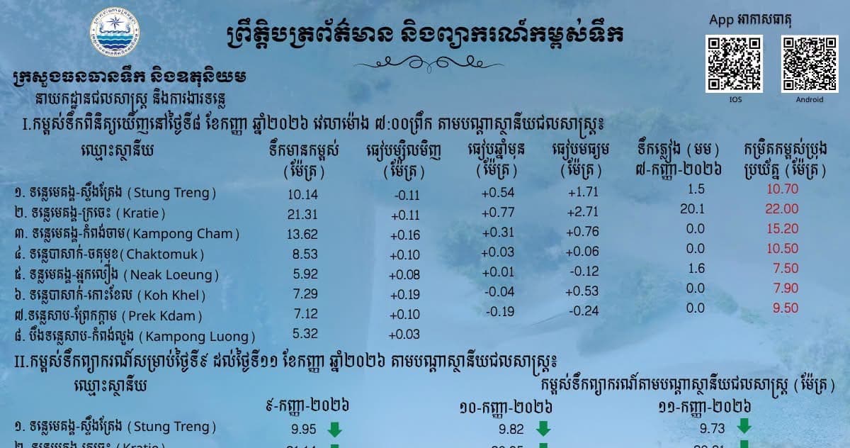ស្ថានភាពទឹកទន្លេ នៅតាមស្ថានីយជលសាស្ត្រទន្លេមេគង្គ ទន្លេសាប និង​ទន្លេបាសាក់ កំពុងស្រកនិងឡើងបន្តិចបន្តួច