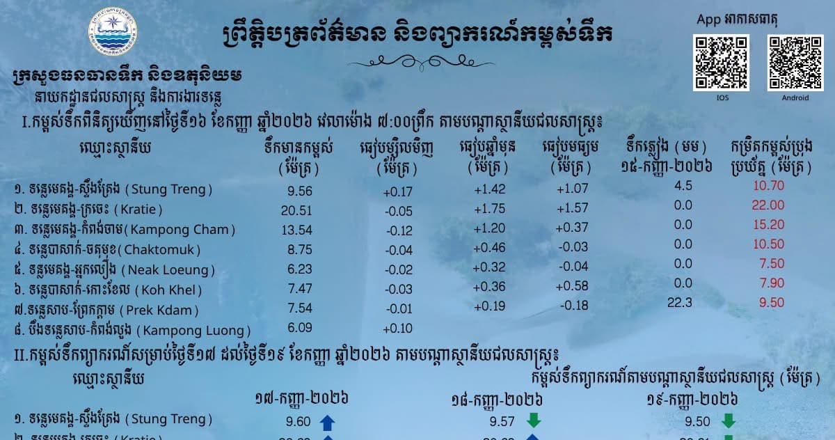 ស្ថានភាពទឹកទន្លេ នៅតាមស្ថានីយជលសាស្ត្រទន្លេមេគង្គ ទន្លេសាប និង​ទន្លេបាសាក់ ទឹកបាននិងកំពុងឡើងនិងស្រកបន្តិចបន្តួច
