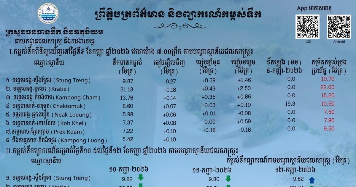 ស្ថានភាពទឹកទន្លេ នៅតាមស្ថានីយជលសាស្ត្រទន្លេមេគង្គ ទន្លេសាប និង​ទន្លេបាសាក់ ទឹកបានិងកំពុងស្រកនិងឡើងបន្តិចបន្តួច