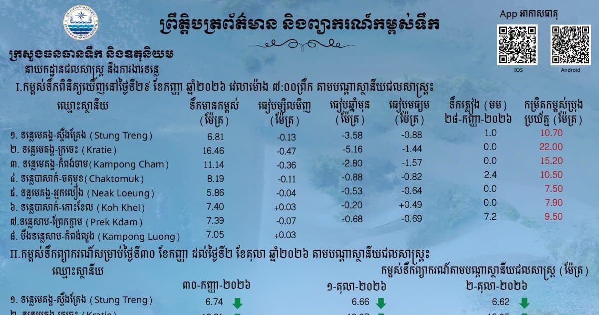 ស្ថានភាពទឹកទន្លេ នៅតាមស្ថានីយជលសាស្ត្រទន្លេមេគង្គ ទន្លេសាប និងទន្លេបាសាក់ ទឹកបាននឹងកំពុងស្រកជាបន្តបន្ទាប់